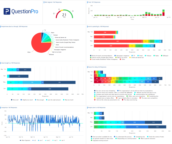 Customer Experience Dashboard QuestionPro XA