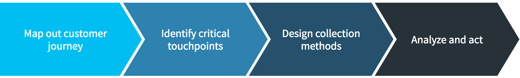 Customer Journey, Customer Journey Mapping und Customer Experience