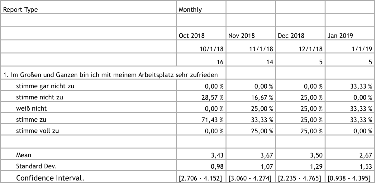 Datensatz einer Trendanalyse und Zeitreihenanalyse