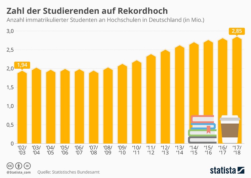 Evaluationssystem: Mit der Zahl der Studierenden wächst das Interesse an Evaluationssystemen