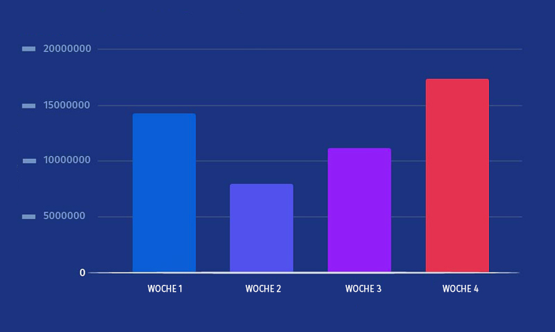 Beste Woche eines Monats Online Umfrage