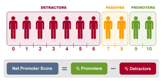 Net-Promoter-Score Berechnung