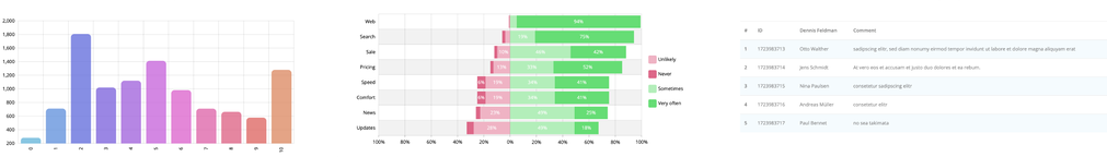 Patientenbefragung Analyse Datenauswertung mit der Patient Experience Management Plattform QuestionPro