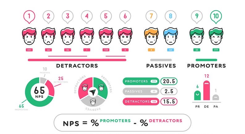 Net Promoter Score Treiberanalyse