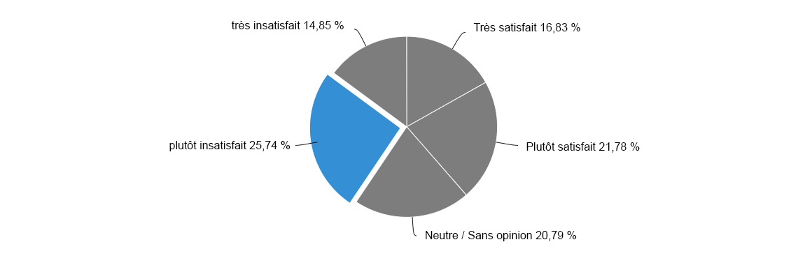 Umfrageteilnehmer finden