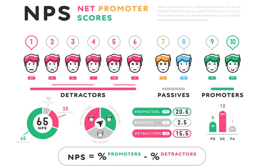 Net Promoter Score und Passive Kunden