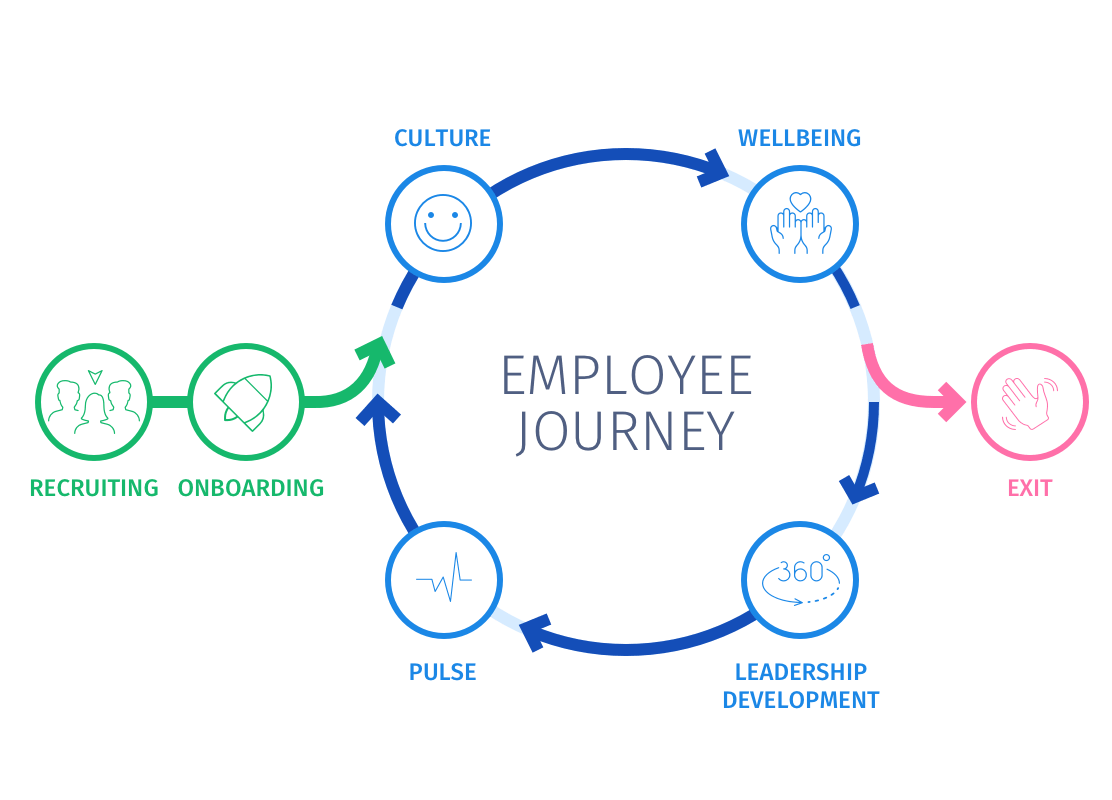 Mitarbeiterbefragung entlang der Employee Journey