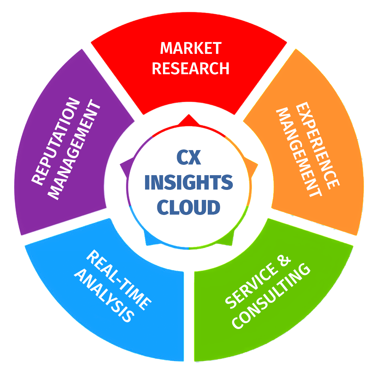 CX Insights Cloud