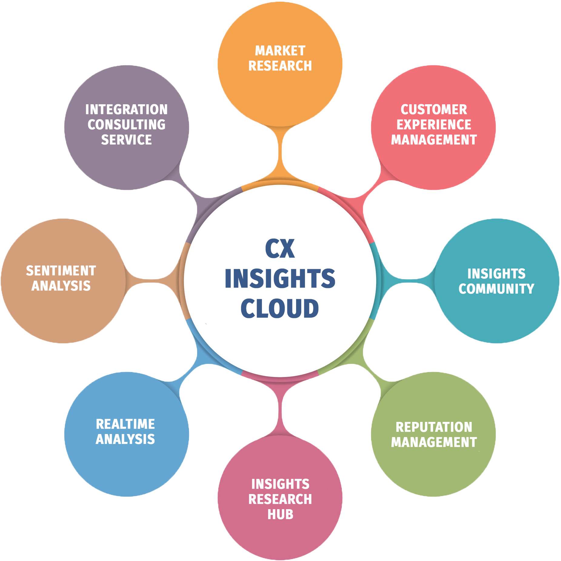 CX Insights Cloud X