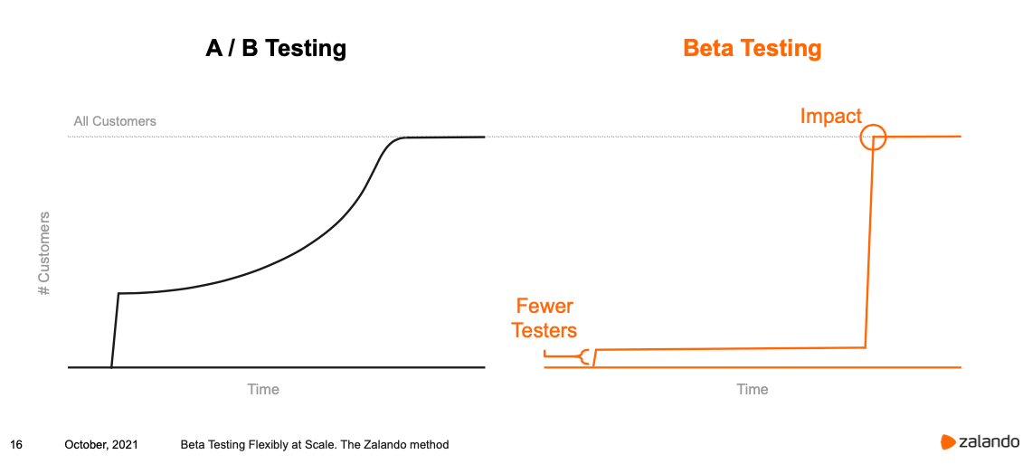 Zalando Beta Testing