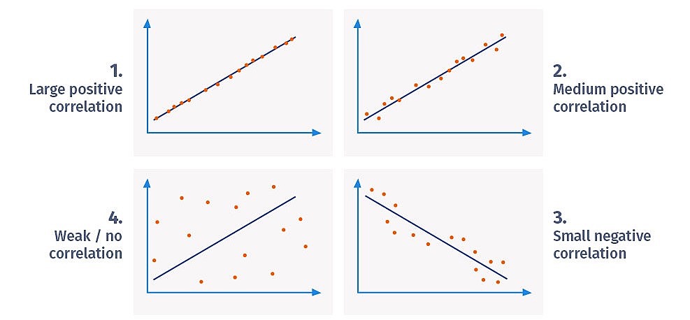 Beispiele einer Korrelations-Analyse